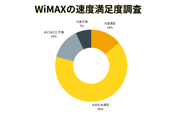 WiMAX満足度